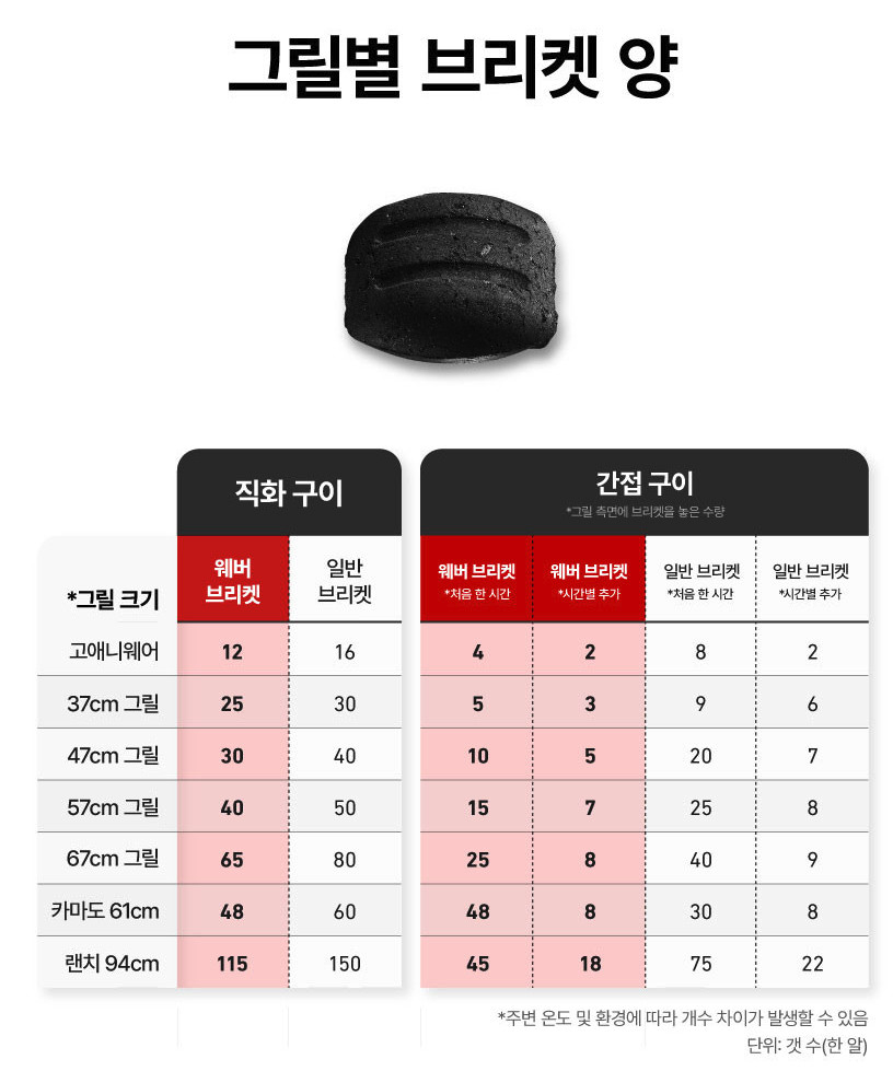그릴별 브리켓 양